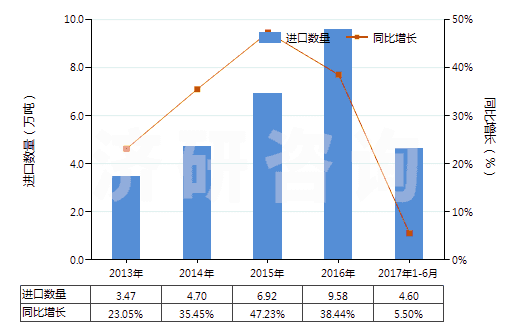 2013-2017年6月中國其他零售包裝有機(jī)表面活性劑制品(包括洗滌劑及清潔劑,不論是否含有肥皂)(HS34022090)進(jìn)口量及增速統(tǒng)計